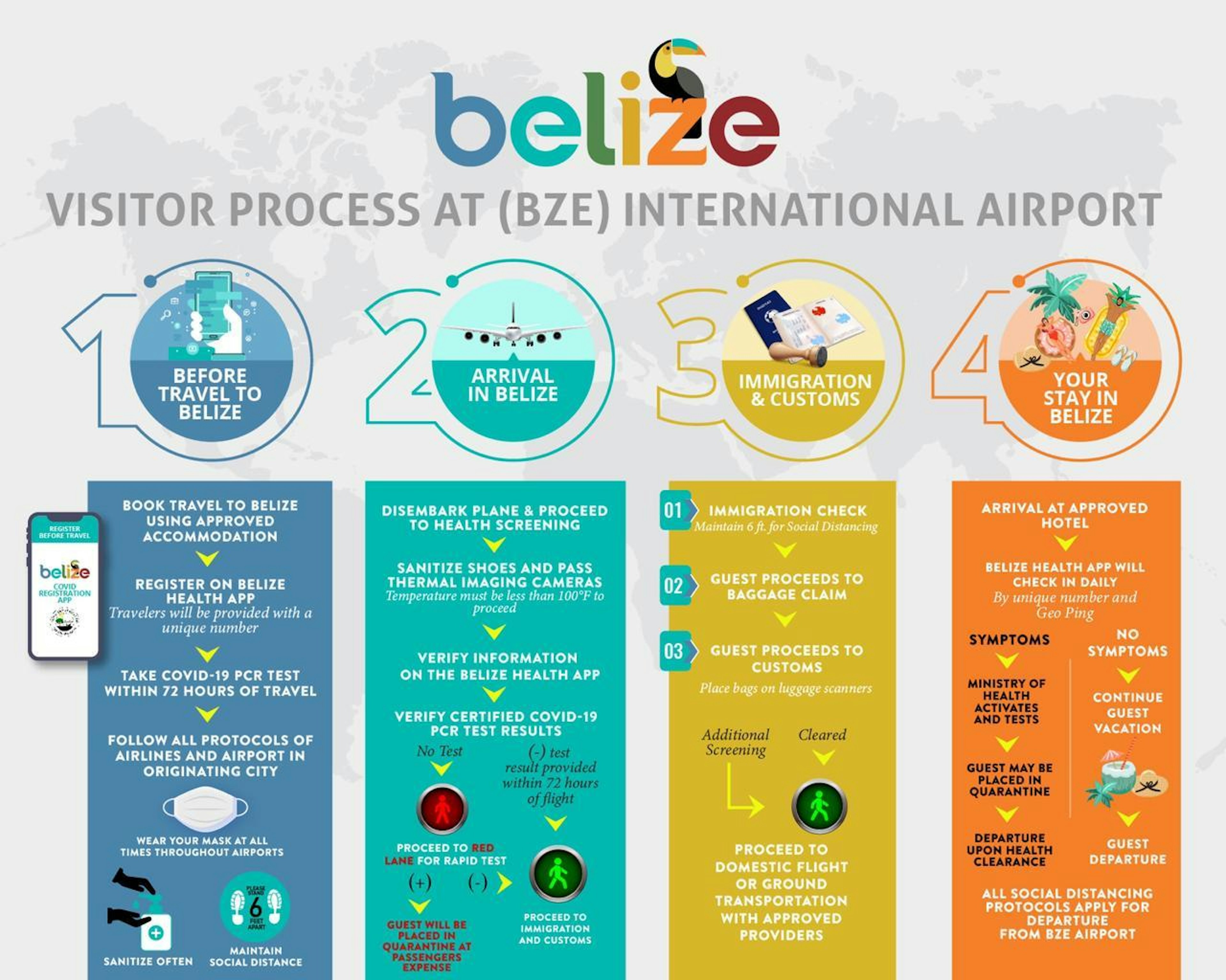 A graphic explaining Belize's COVID-19 protocols