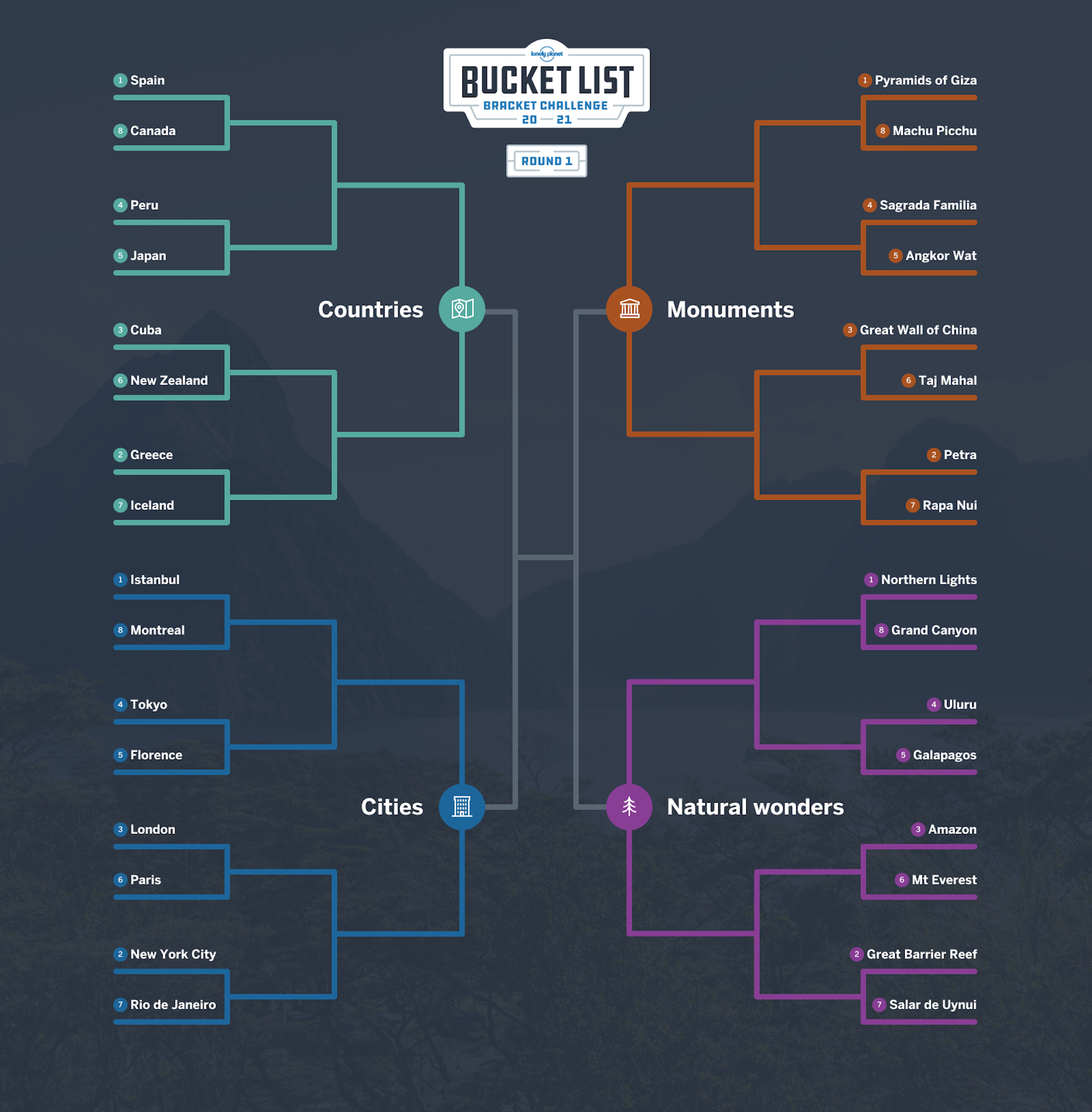 Lonely Planet's Bucket List Bracket Rd 2 - Lonely Planet