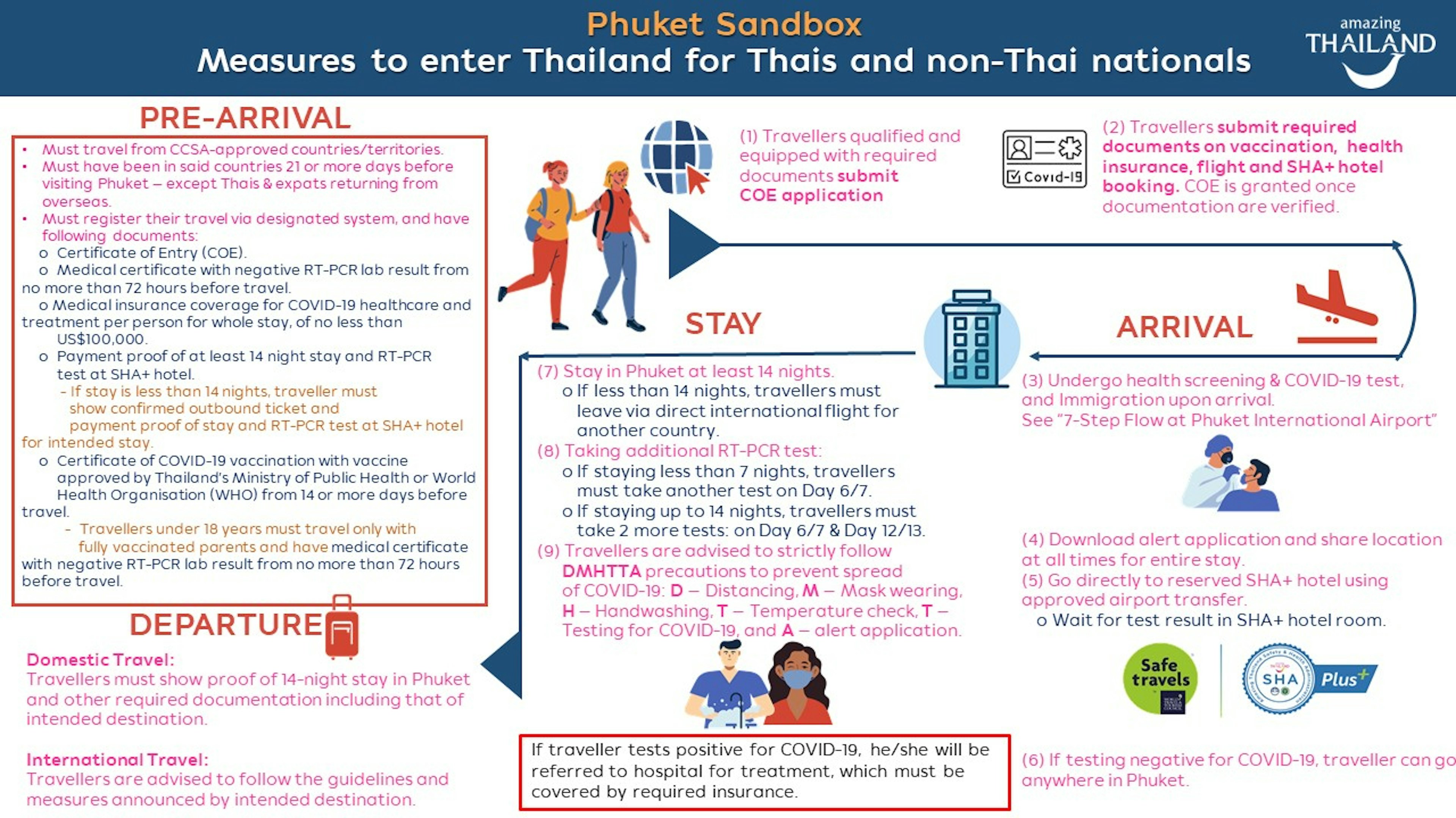 Phuket Sandbox measures