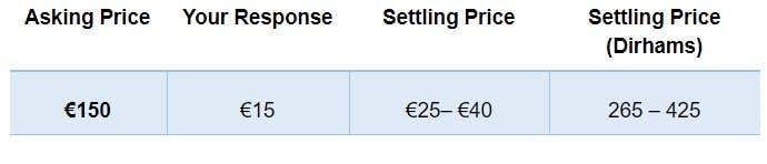 Asking price 159 euros, response 15 euros, settling price between 25 and 40