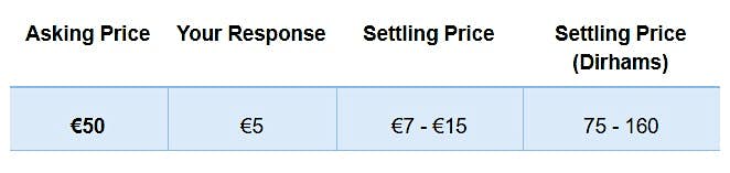 Asking price 50 euros, response 5 euros, settling price between 7 and 15