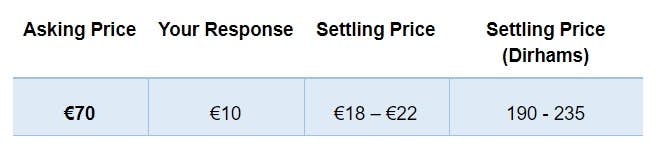 Asking price 70 euros, response 10 euros, settling price between 18 and 22