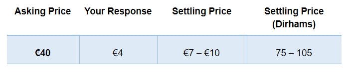 Asking price 40 euros, response 4 euros, settling price between 7 and 10