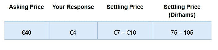 safi plate price guide.jpg Asking price 40 euros, response 4 euros, settling price between 7 and 10