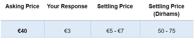 Asking price 40 euros, response 3 euros, settling price between 5 and 7