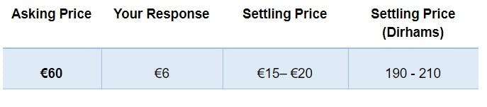 Asking price 60 euros, response 6 euros, settling price between 15 and 20