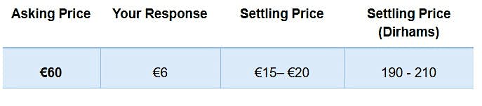 tagine souk haggling.jpg Asking price 60 euros, response 6 euros, settling price between 15 and 20