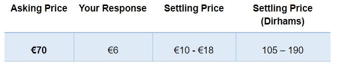 Asking price 70 euros, response 6 euros, settling price between 10 and 18