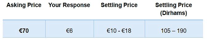 Asking price 70 euros, response 6 euros, settling price between 10 and 18