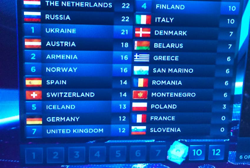 Travel News - Eurovision 2014's Eurovision scoreboard.