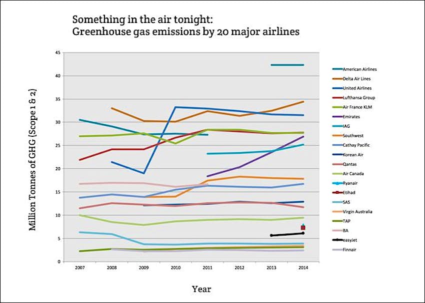 Travel News - graph Ranking of airlines according to carbon emissions