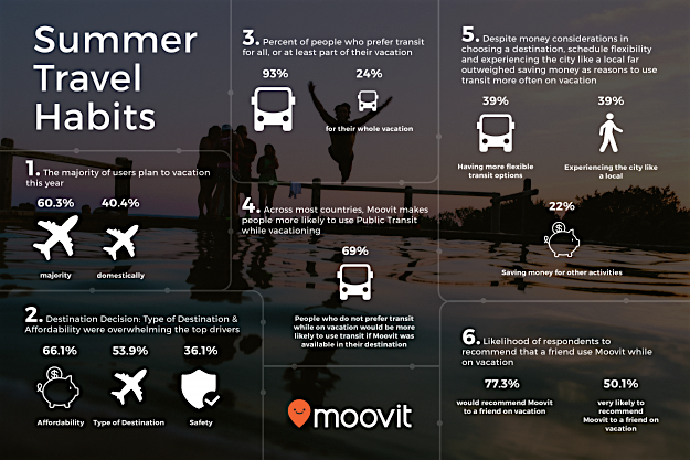 Travel News - iMoovit Summer Travel Transit us-infographic Moovit Inforgraphic about Summer travel habits.