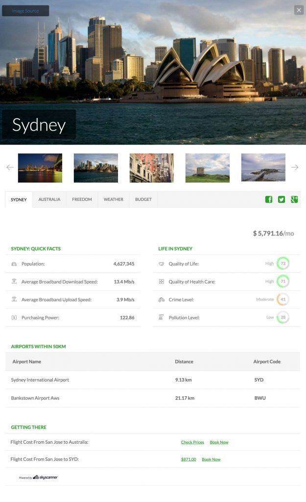 A breakdown of Sydney as a destination.