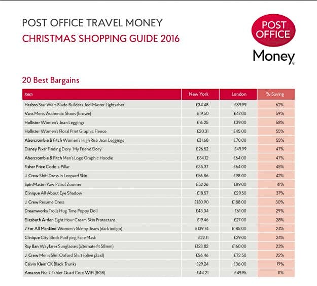 Travel News - A survey by Post Office Travel Money and Cheapflights reveals savings of between 11 and 62 per cent on a wide range of American goods in New York compared with London. Image: Post Office