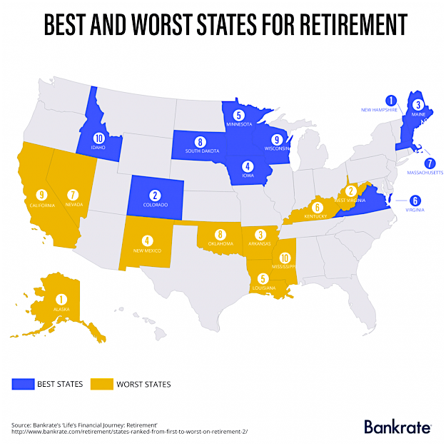 Travel News - best-worst-states-for-retirement Bankrate has released the best and worst places to retire to. Image: Bankrate.com