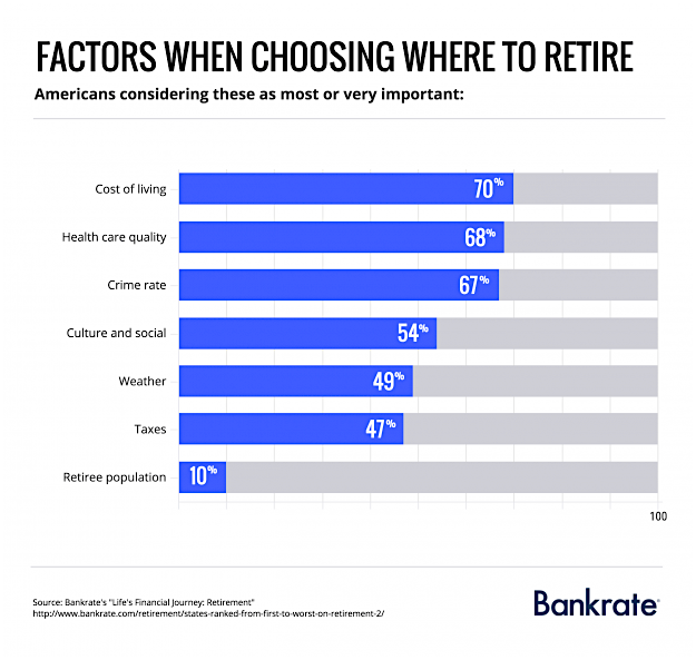 Travel News - factors-when-choosing-where-to-retire Bankrate has released the best and worst places to retire to. Image: Bankrate.com