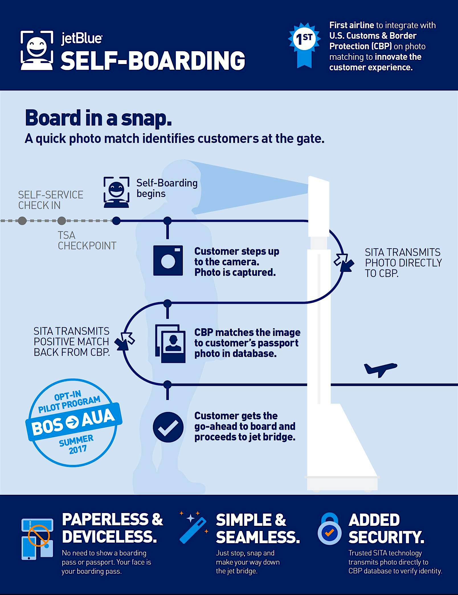 Travel News - JetBlue_Facial_recognition_infographic The process for JetBlue's new facial recognition boarding pass. Image by JetBlue