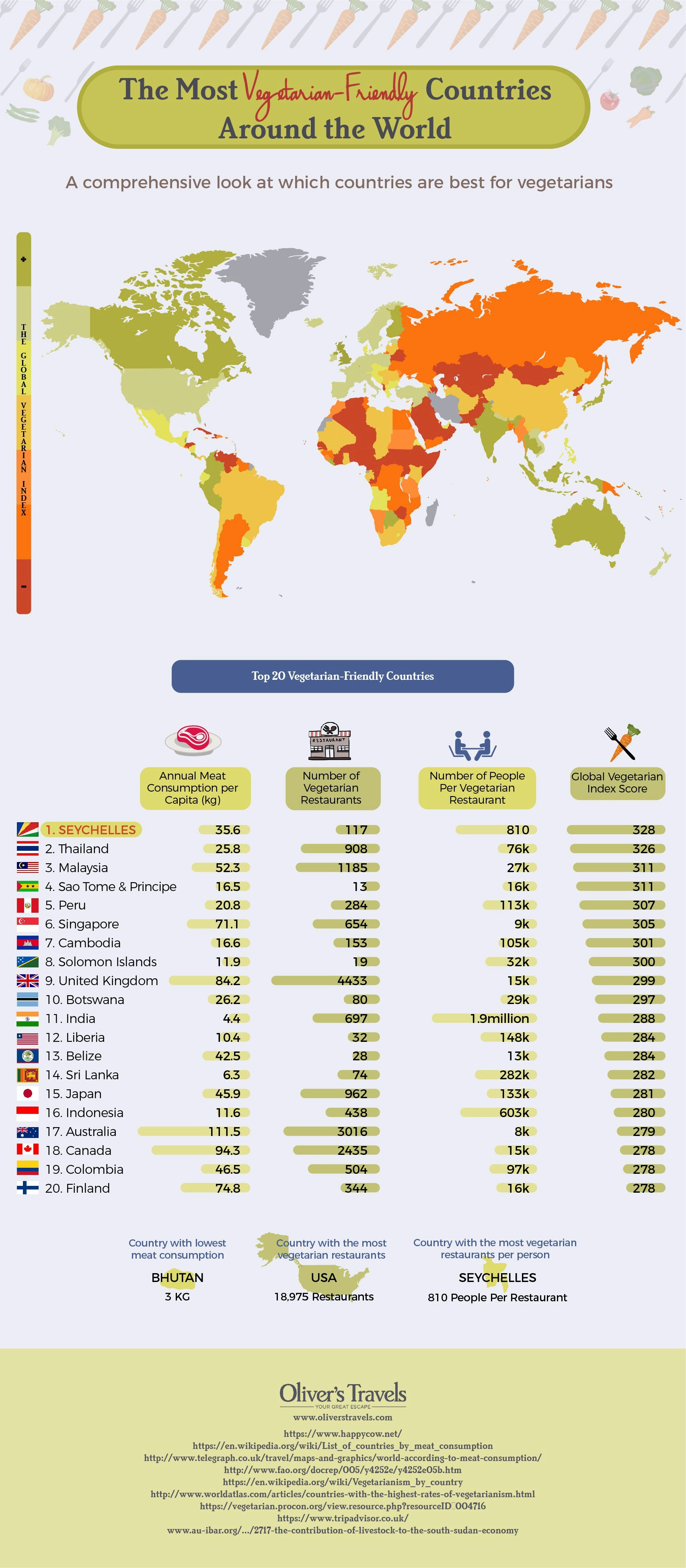 Global Vegetarian Index