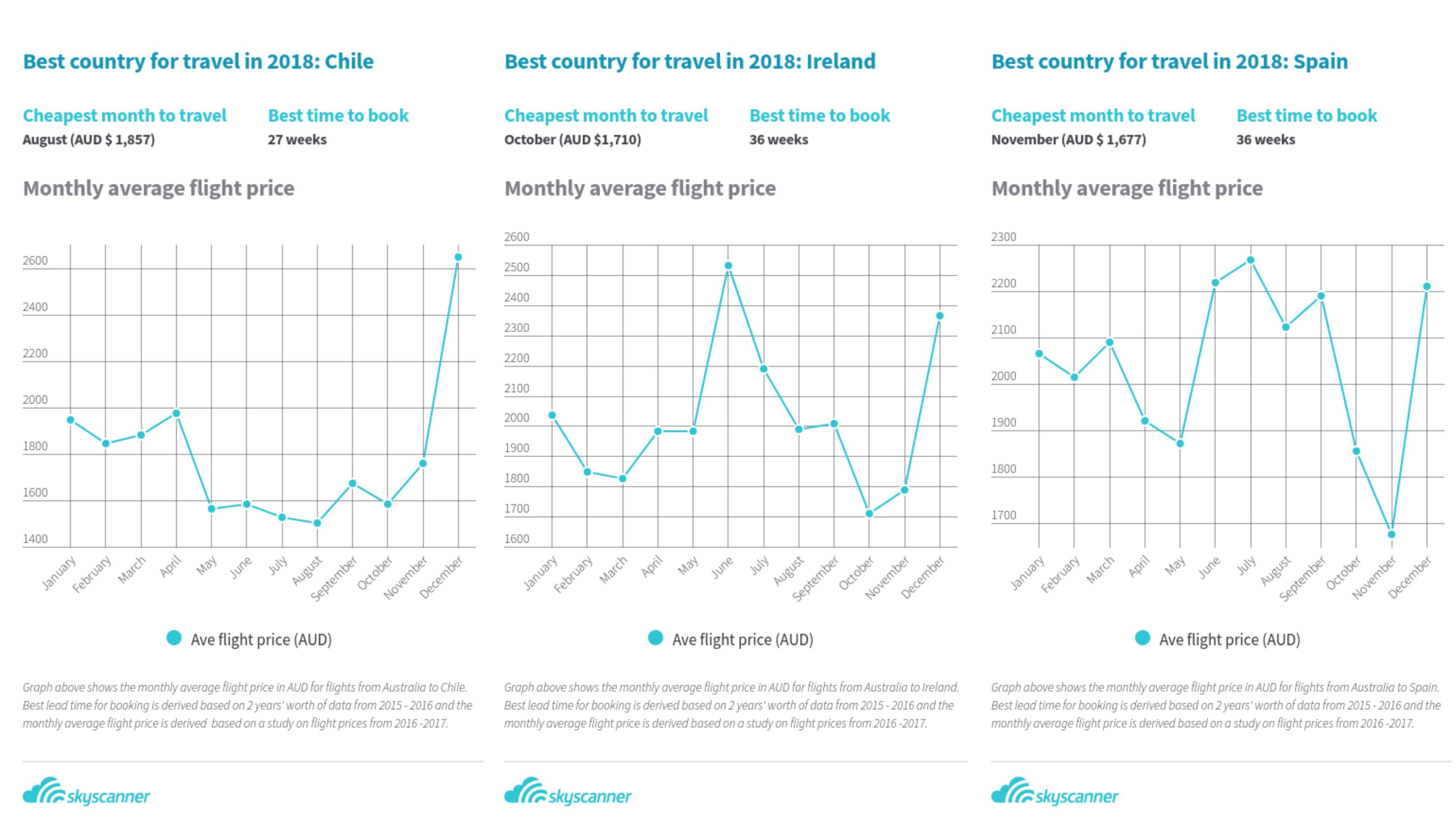 When To Book Your Flights To Lonely Planets Best In Travel